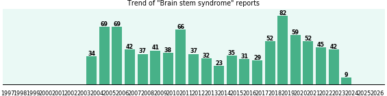 Brain stem syndrome: 924 reports from FDA and social media. Brain stem syndrome: 924 reports.